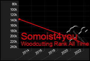 Total Graph of Somoist4you