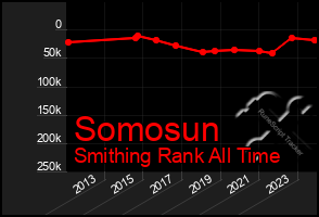 Total Graph of Somosun
