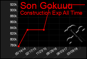 Total Graph of Son Gokuuu