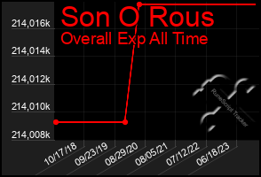 Total Graph of Son O Rous