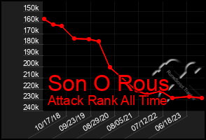 Total Graph of Son O Rous