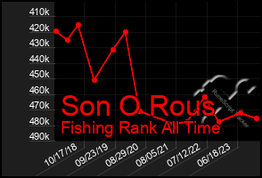 Total Graph of Son O Rous