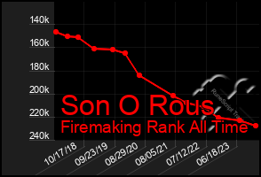 Total Graph of Son O Rous