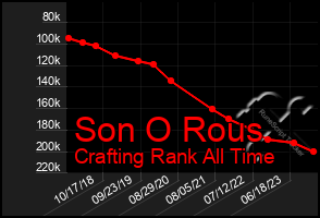 Total Graph of Son O Rous