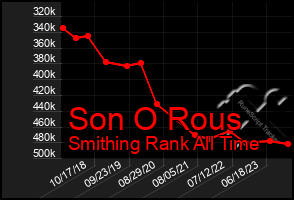 Total Graph of Son O Rous