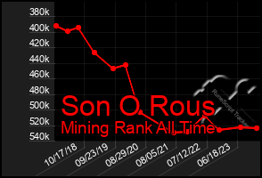 Total Graph of Son O Rous