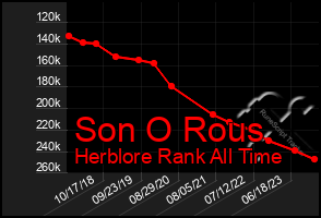 Total Graph of Son O Rous