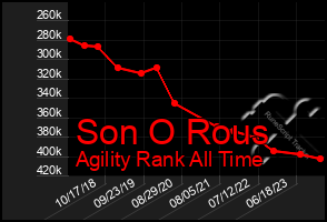 Total Graph of Son O Rous