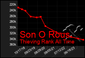 Total Graph of Son O Rous