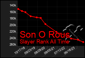 Total Graph of Son O Rous