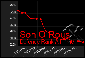 Total Graph of Son O Rous