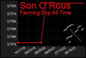 Total Graph of Son O Rous