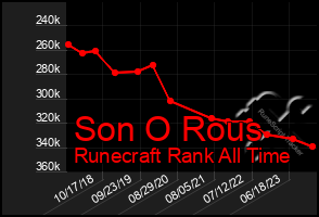 Total Graph of Son O Rous