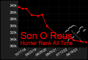 Total Graph of Son O Rous