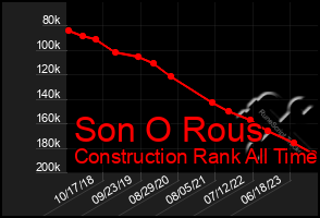 Total Graph of Son O Rous