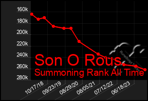 Total Graph of Son O Rous