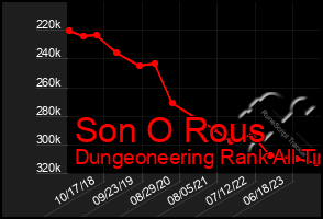 Total Graph of Son O Rous