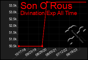 Total Graph of Son O Rous