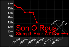 Total Graph of Son O Rous