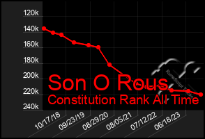 Total Graph of Son O Rous