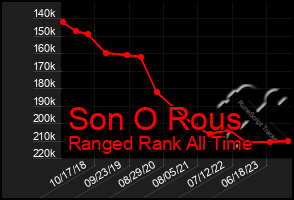 Total Graph of Son O Rous