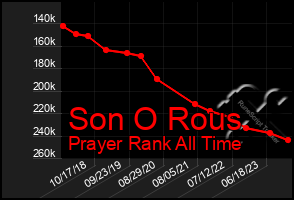 Total Graph of Son O Rous