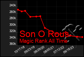 Total Graph of Son O Rous