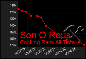 Total Graph of Son O Rous