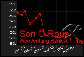 Total Graph of Son O Rous