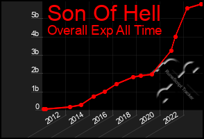 Total Graph of Son Of Hell