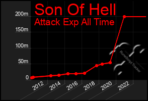 Total Graph of Son Of Hell