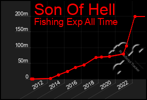 Total Graph of Son Of Hell