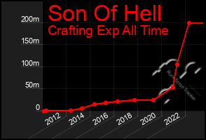 Total Graph of Son Of Hell