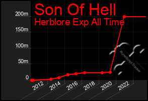 Total Graph of Son Of Hell