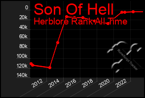 Total Graph of Son Of Hell