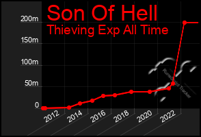 Total Graph of Son Of Hell