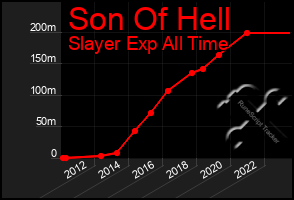 Total Graph of Son Of Hell