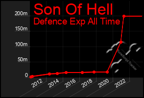 Total Graph of Son Of Hell