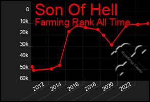 Total Graph of Son Of Hell