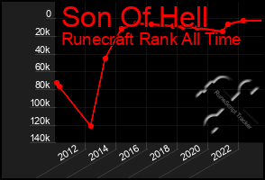 Total Graph of Son Of Hell