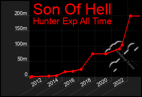 Total Graph of Son Of Hell