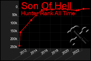 Total Graph of Son Of Hell