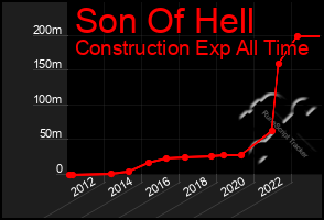 Total Graph of Son Of Hell