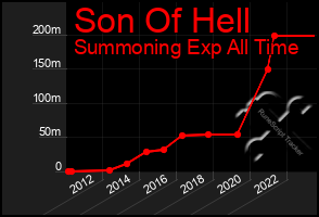 Total Graph of Son Of Hell