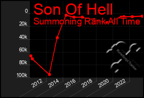 Total Graph of Son Of Hell