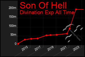 Total Graph of Son Of Hell