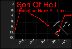 Total Graph of Son Of Hell