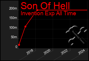 Total Graph of Son Of Hell