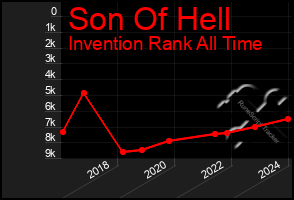 Total Graph of Son Of Hell