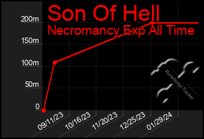 Total Graph of Son Of Hell